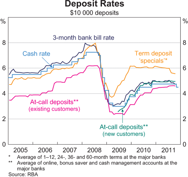 Graph 4.6: Deposit Rates