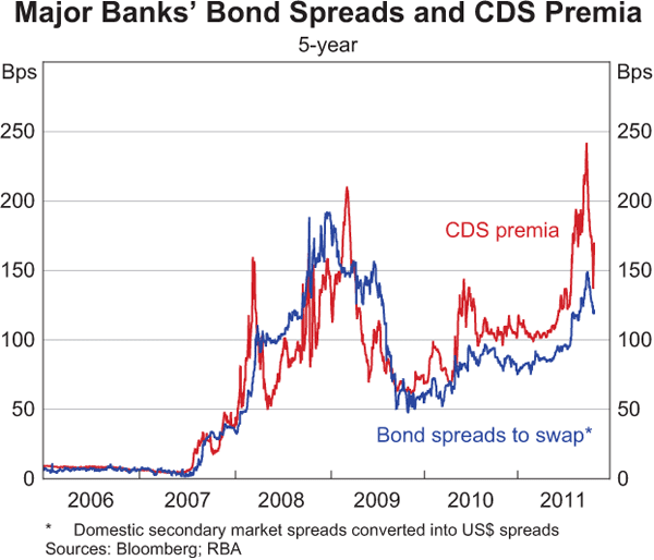 Graph 4.9: Major Banks&#39; Bond Spreads and CDS Premia