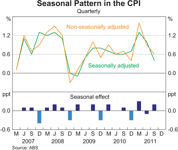Graph C6: Seasonal Pattern in the CPI