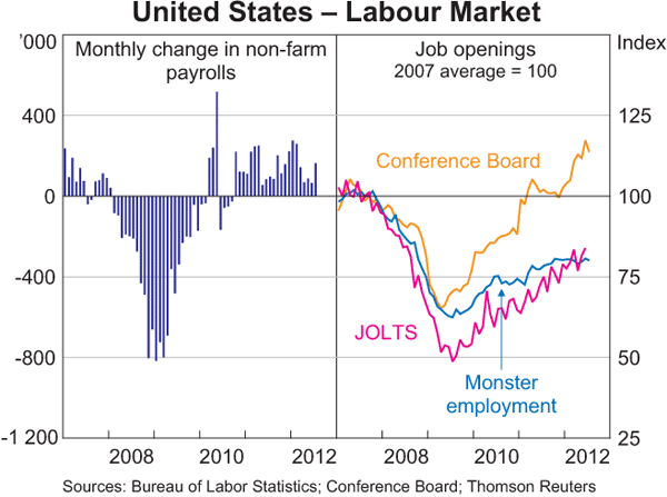 Graph 1.14: United States &ndash; Labour Market
