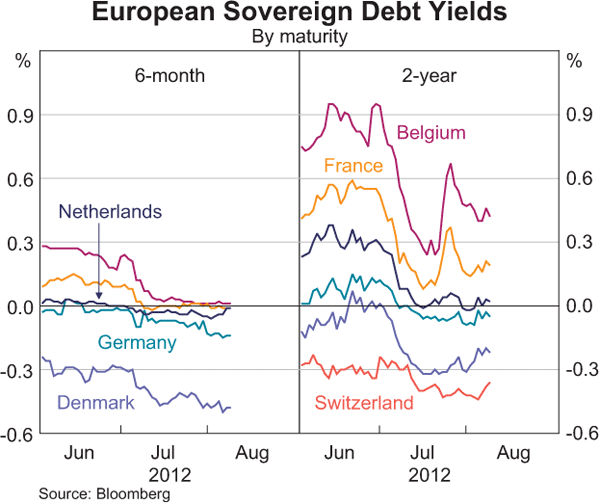 Graph 2.5: European Sovereign Debt Yields