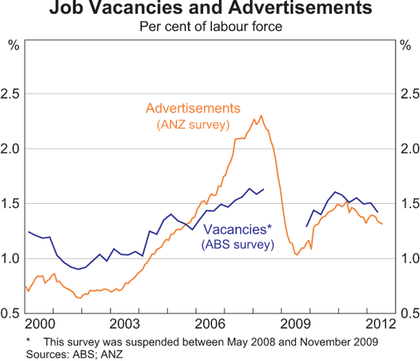 Graph 3.18: Job Vacancies and Advertisements