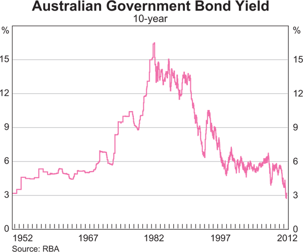 Graph 4.2: Australian Government Bond Yield