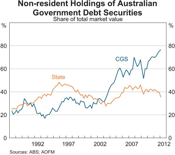 Graph 4.3: Non-resident Holdings of Australian Government Debt Securities