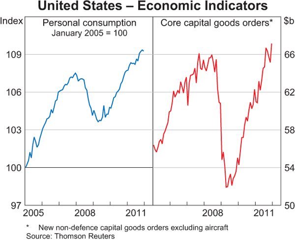 Graph 1.14: United States &ndash; Economic Indicators