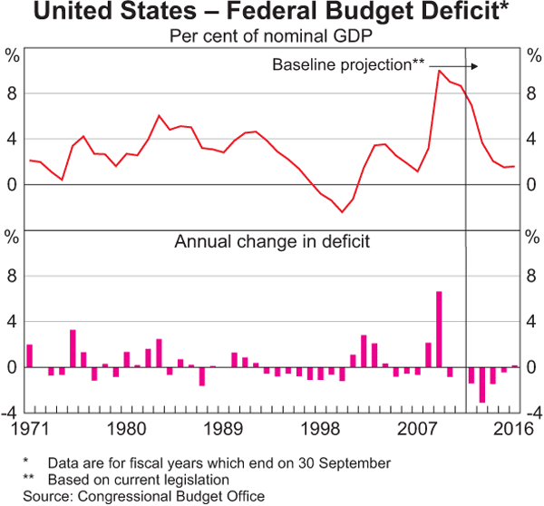 Graph 1.15: United States &ndash; Federal Budget Deficit