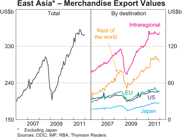 Graph 1.2: East Asia &ndash; Merchandise Export Value