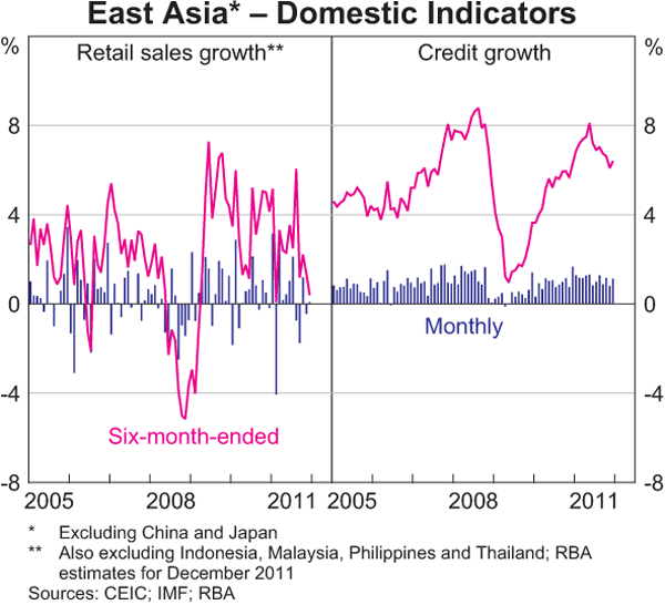 Graph 1.7: East Asia &ndash; Domestic Indicators