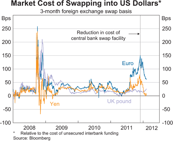 Graph 2.11: Market Cost of Swapping into US Dollars