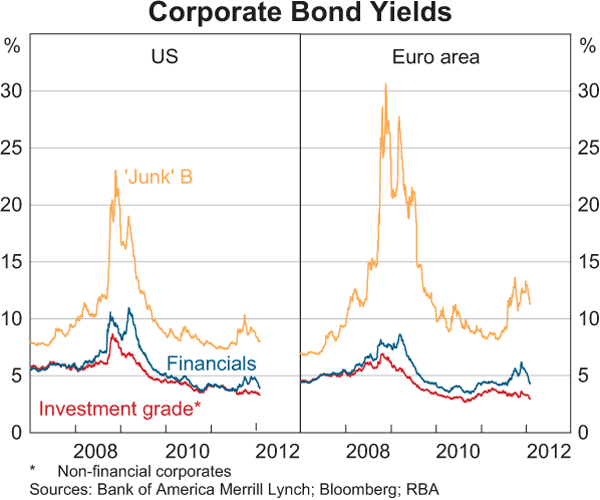 Graph 2.13: Corporate Bond Yields