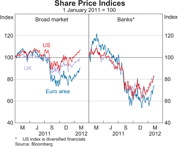 Graph 2.16: Share Price Indices