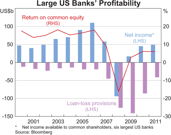 Graph 2.17: Large US Banks' Profitability