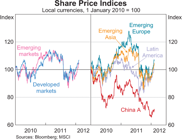 Graph 2.18: Share Price Indices