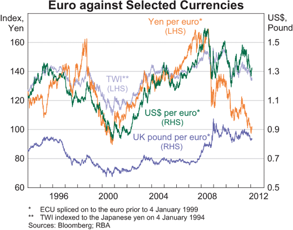 Graph 2.20: Euro against Selected Currencies