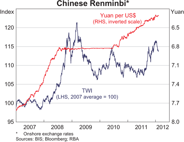 Graph 2.23: Chinese Renminbi