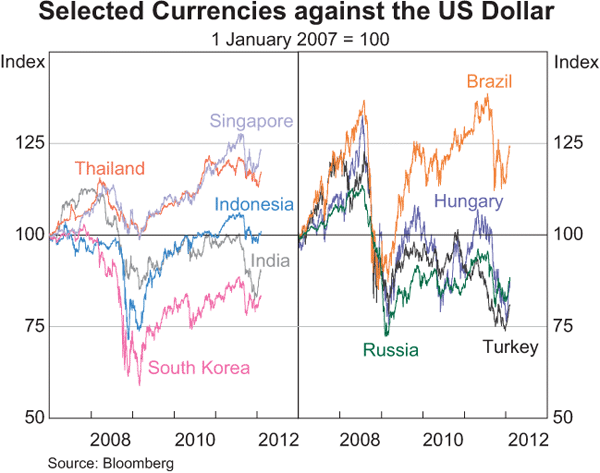 Graph 2.25: Selected Currencies against the US Dollar