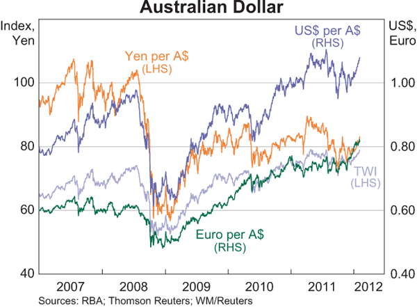 Graph 2.26: Australian Dollar