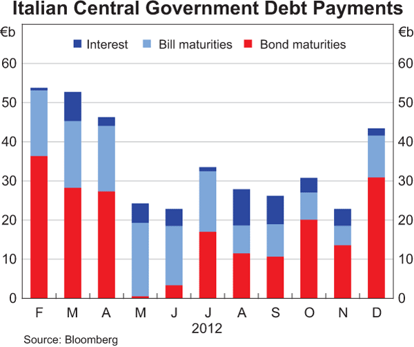 Graph 2.3: Italian Central Government Debt Payments