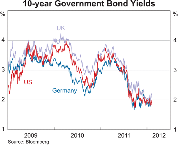 Graph 2.5: 10-year Government Bond Yields