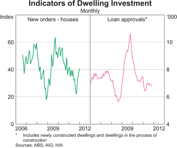 Graph 3.11: Indicators of Dwelling Investment