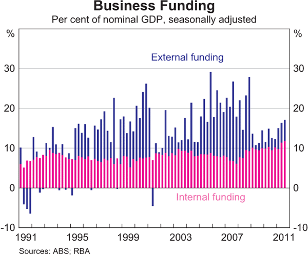 Graph 3.18: Business Funding