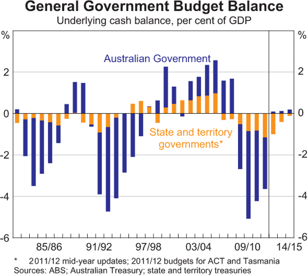 Graph 3.19: General Government Budget Balance