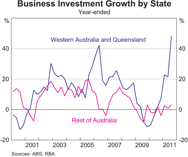 Graph 3.2: Business Investment Growth by State