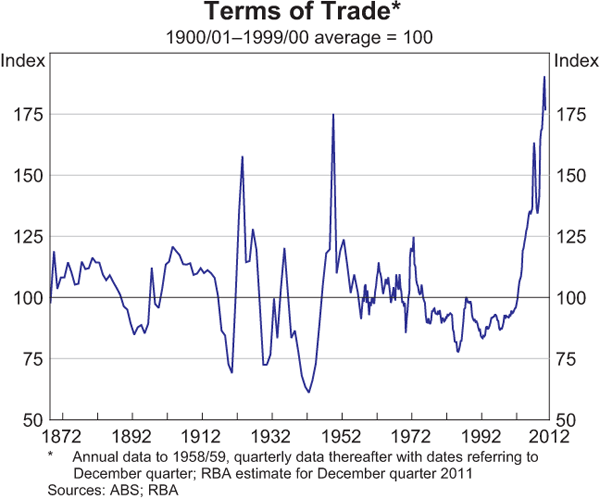 Graph 3.21: Terms of Trade