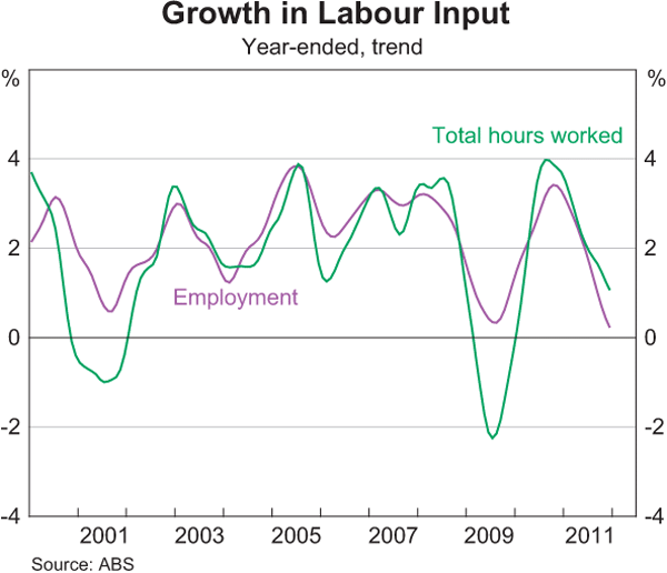 Graph 3.24: Growth in Labour Input