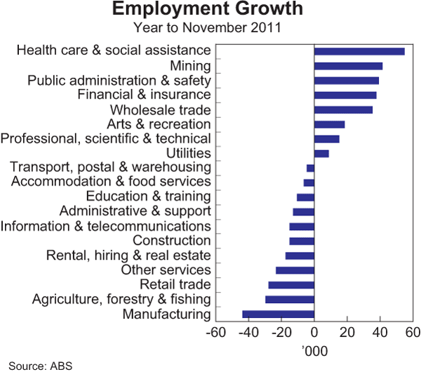 Graph 3.25: Employment Growth