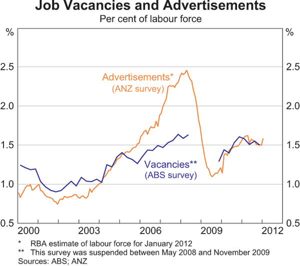 Graph 3.26: Job Vacancies and Advertisements