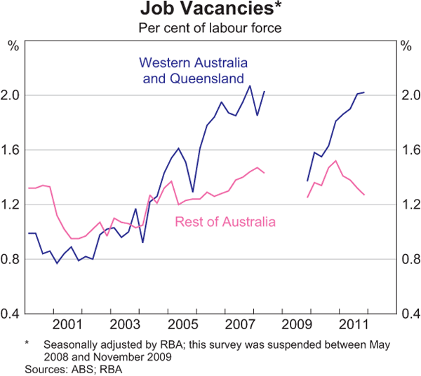 Graph 3.27: Job Vacancies