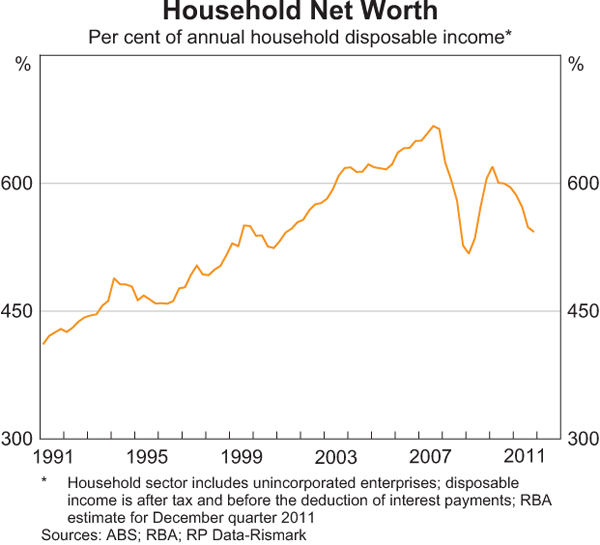 Graph 3.5: Household Net Worth