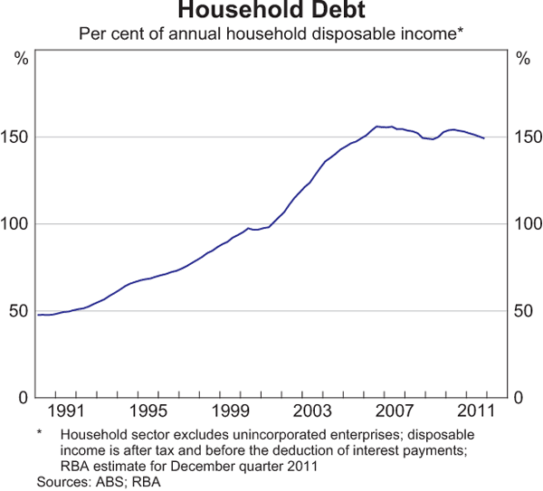 Graph 3.7: Household Debt