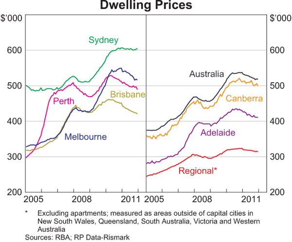 Graph 3.8: Dwelling Prices