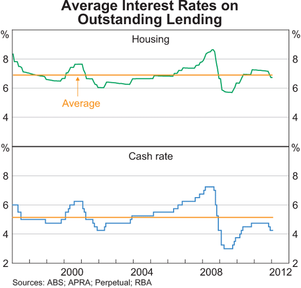 Graph 4.11: Average Interest Rates on Outstanding Lending