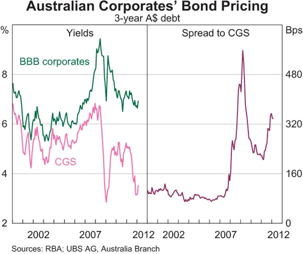 Graph 4.14: Australian Corporates&#39; Bond Pricing