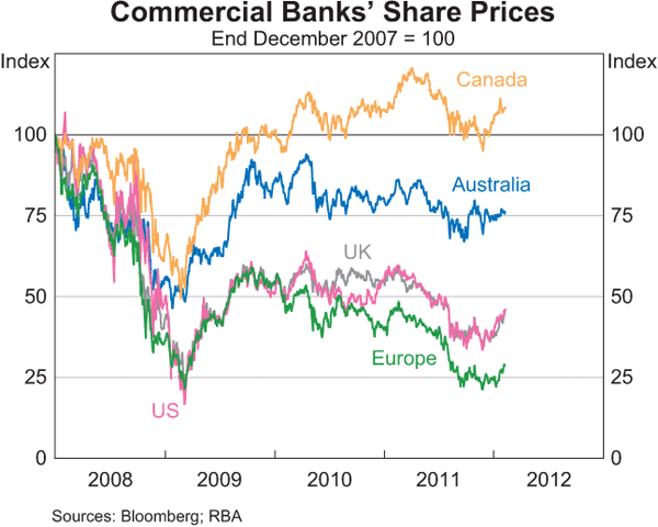 Graph 4.18: Commercial Banks&#39; Share Prices