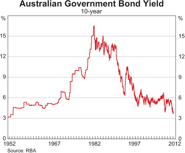 Graph 4.3: Australian Government Bond Yield