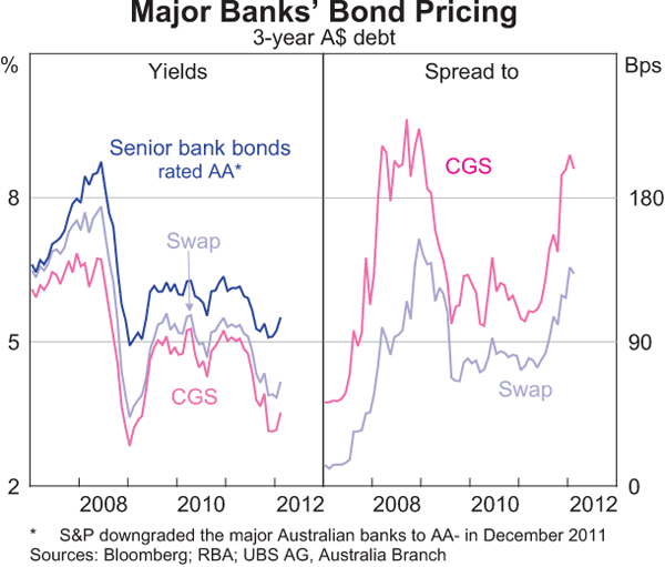 Graph 4.7: Major Banks&#39; Bond Pricing