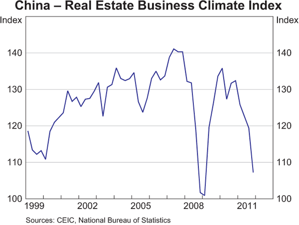Graph A2: China &ndash; Real Estate Business Climate Index