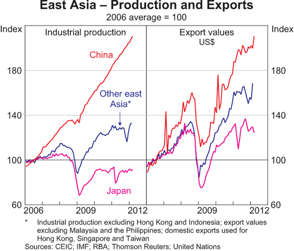 Graph 1.2: East Asia &ndash; Production and Exports