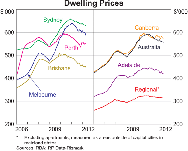 Graph 3.6: Dwelling Prices