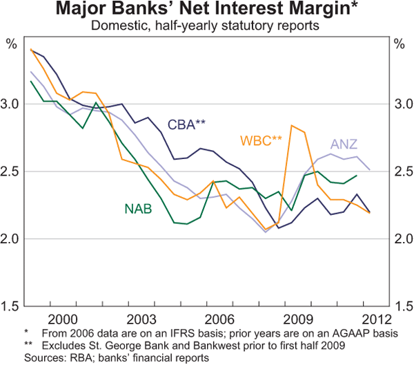Graph 4.11: Major Banks&#39; Net Interest Margin