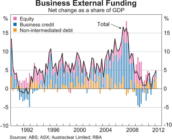 Graph 4.17: Business External Funding