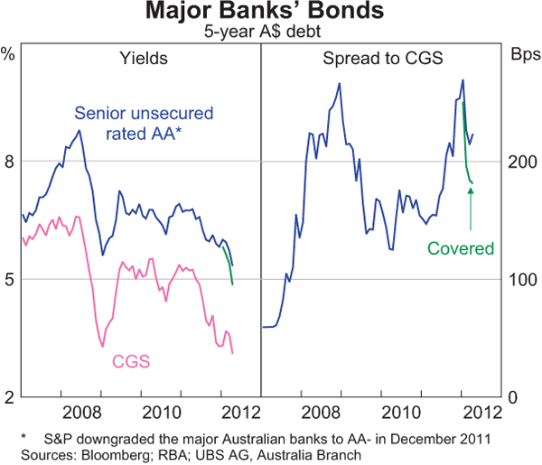 Graph 4.9: Major Banks&#39; Bonds