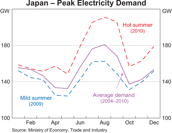 Graph A3: Japan &ndash; Peak Electricity Demand