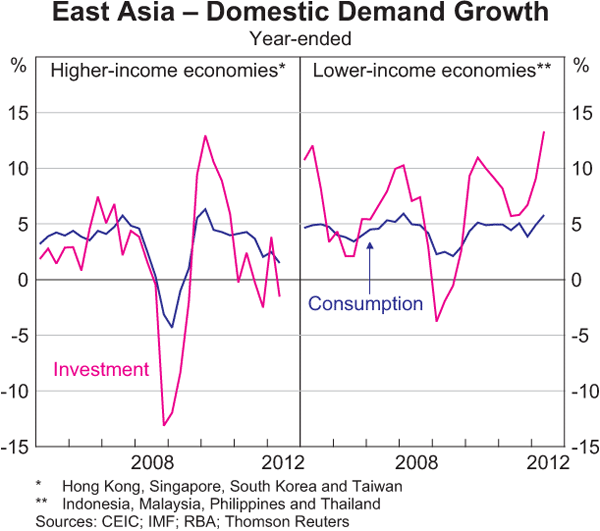Graph 1.6: East Asia – Domestic Demand Growth