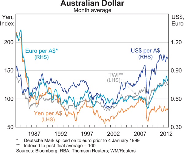 Graph 2.24: Australian Dollar