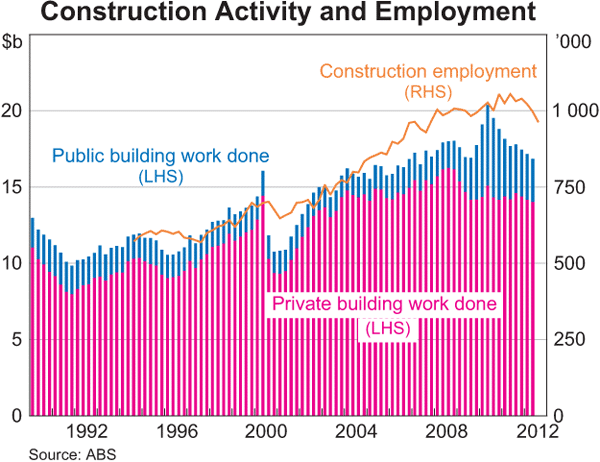 Graph 3.2: Construction Activity and Employment